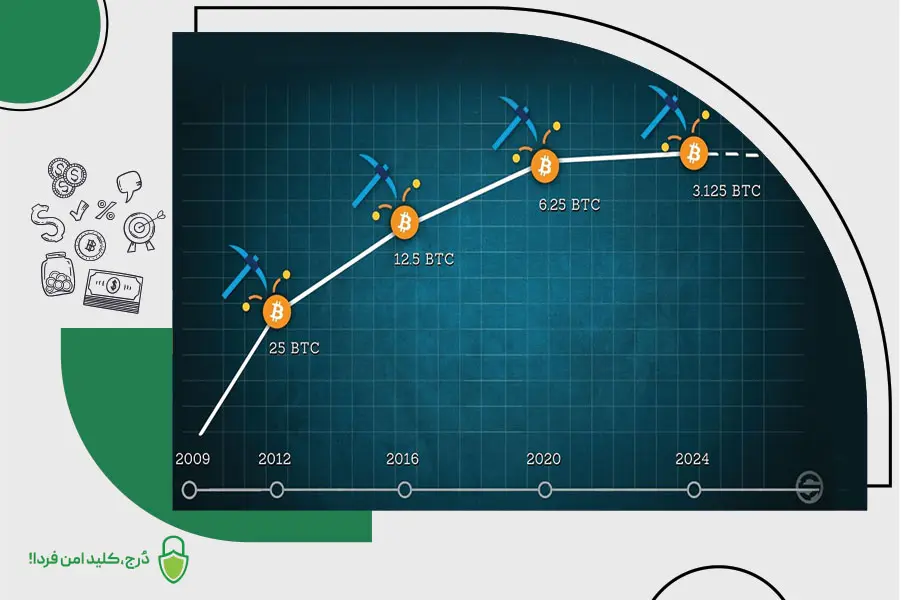 نحوه عملکرد هاوینگ بیتکوین