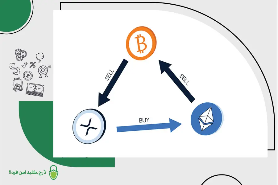 آربیتراژ مثلثی (Triangular Arbitrage در آربیتراژگری