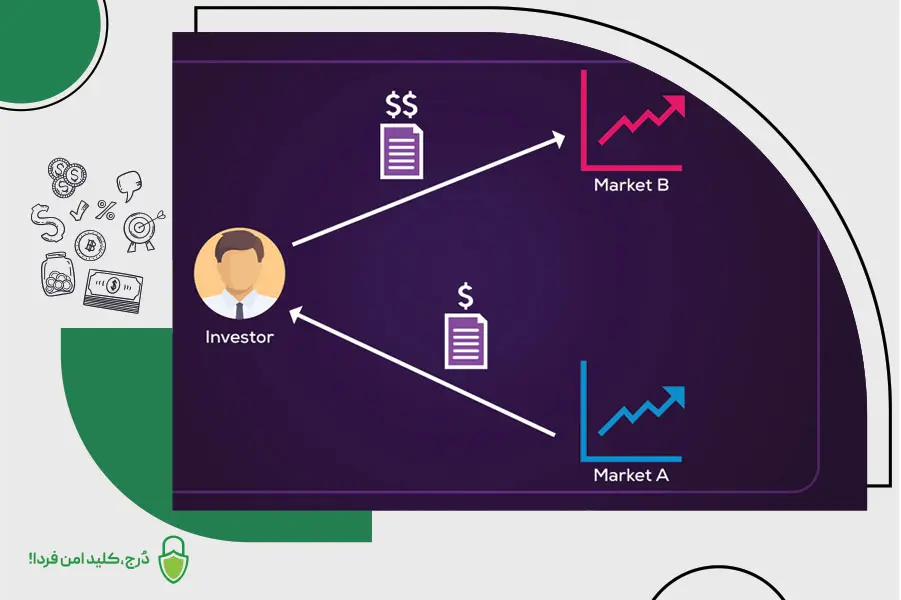آربیتاژ فضایی از انواع آربیتراژگری