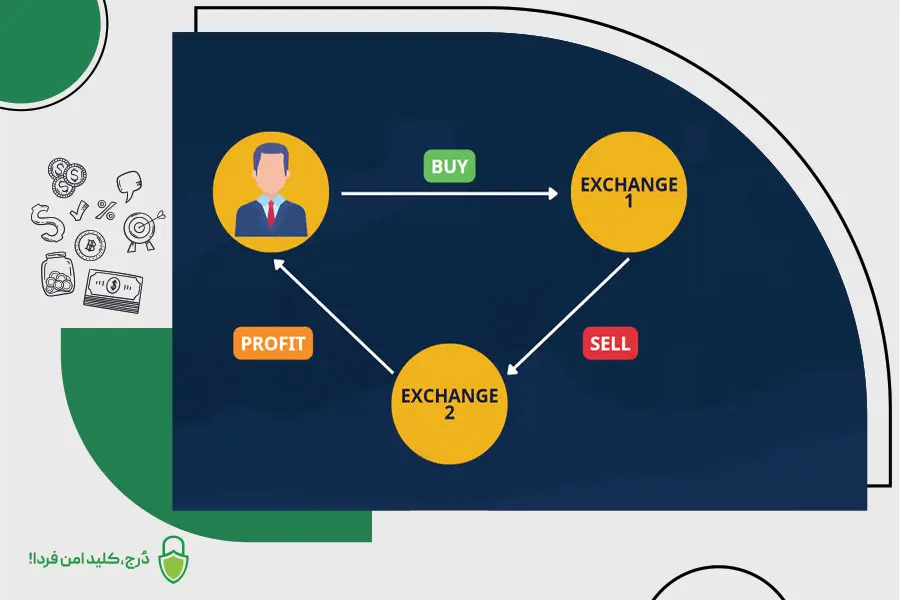 آربیتراژگری - آربیتاژ بین صرافی