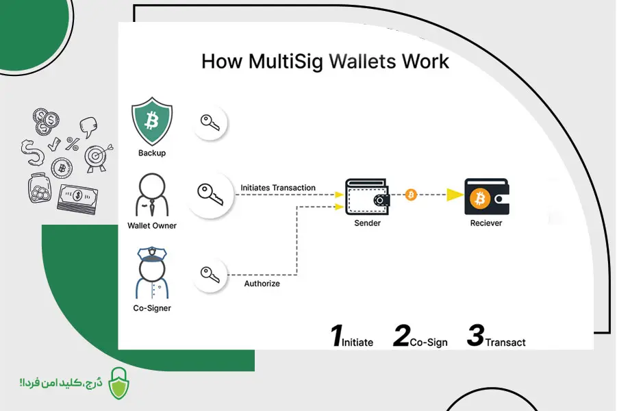 افزایش ایمنی با کیف پول‌های چند امضایی برای شرکت‌ها